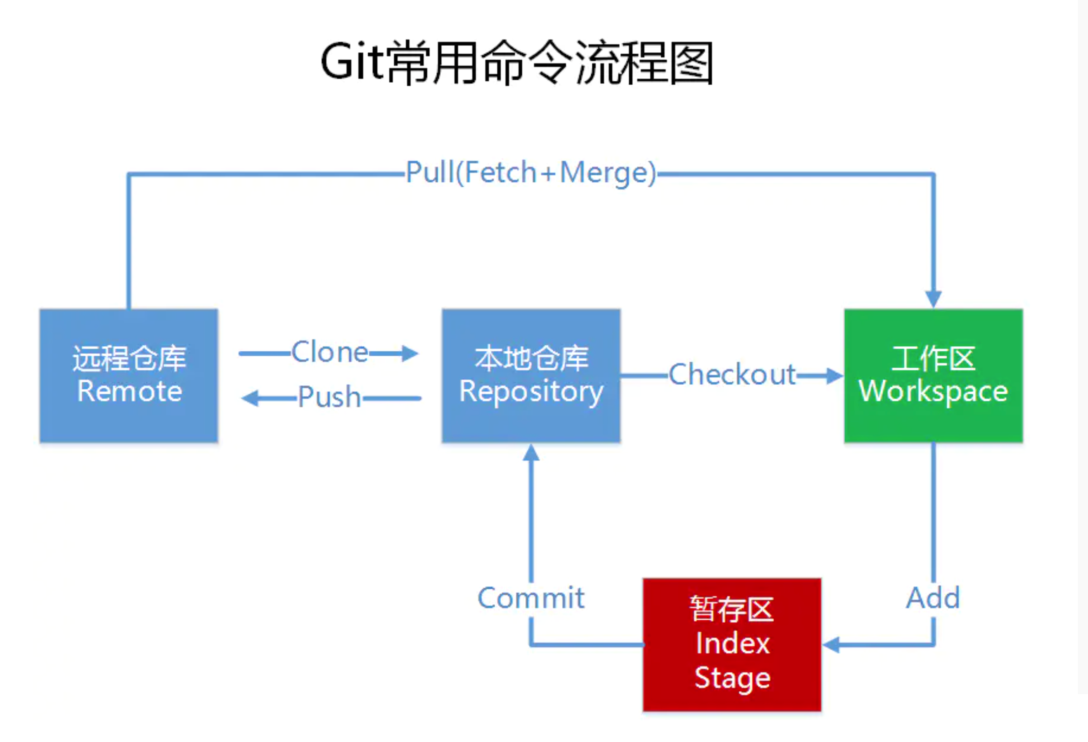 git