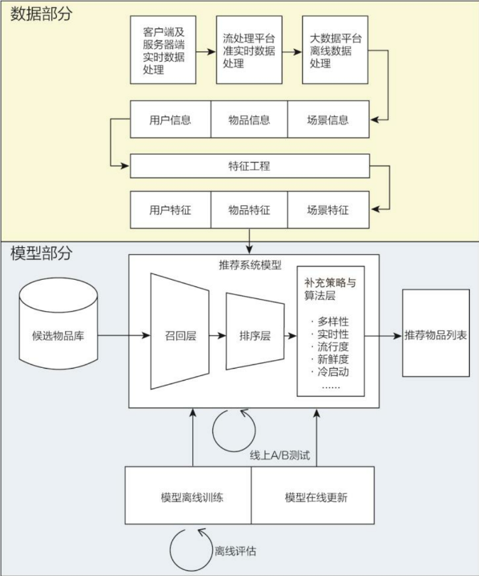 推荐系统技术架构图-image-20240731215613263